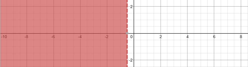 Inequalities Question 5