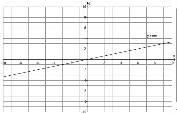 Number 55: Initial Graph